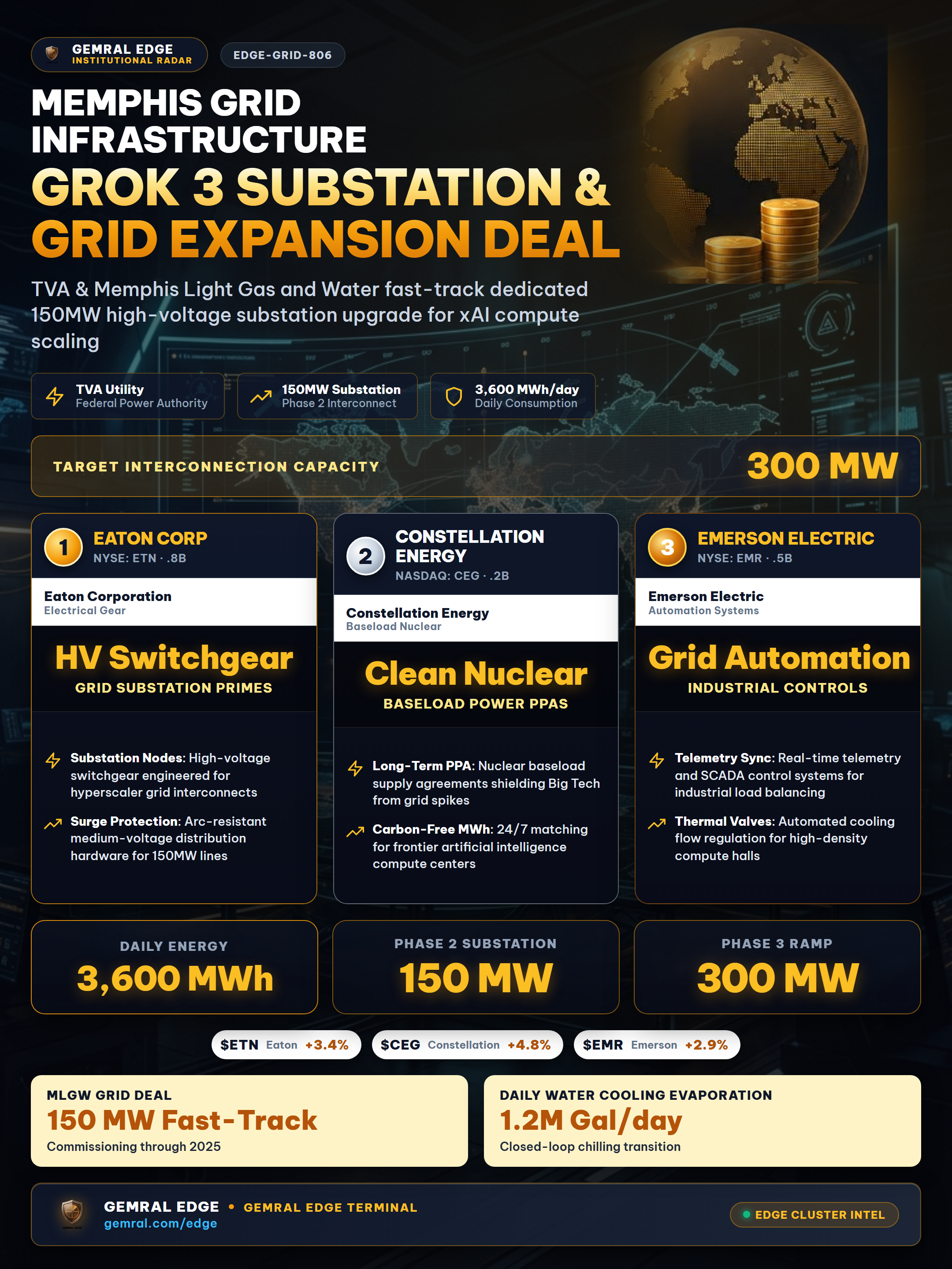 Chart illustrating Memphis Light Gas and Water substation capacity stages and transmission lines for xAI Colossus.