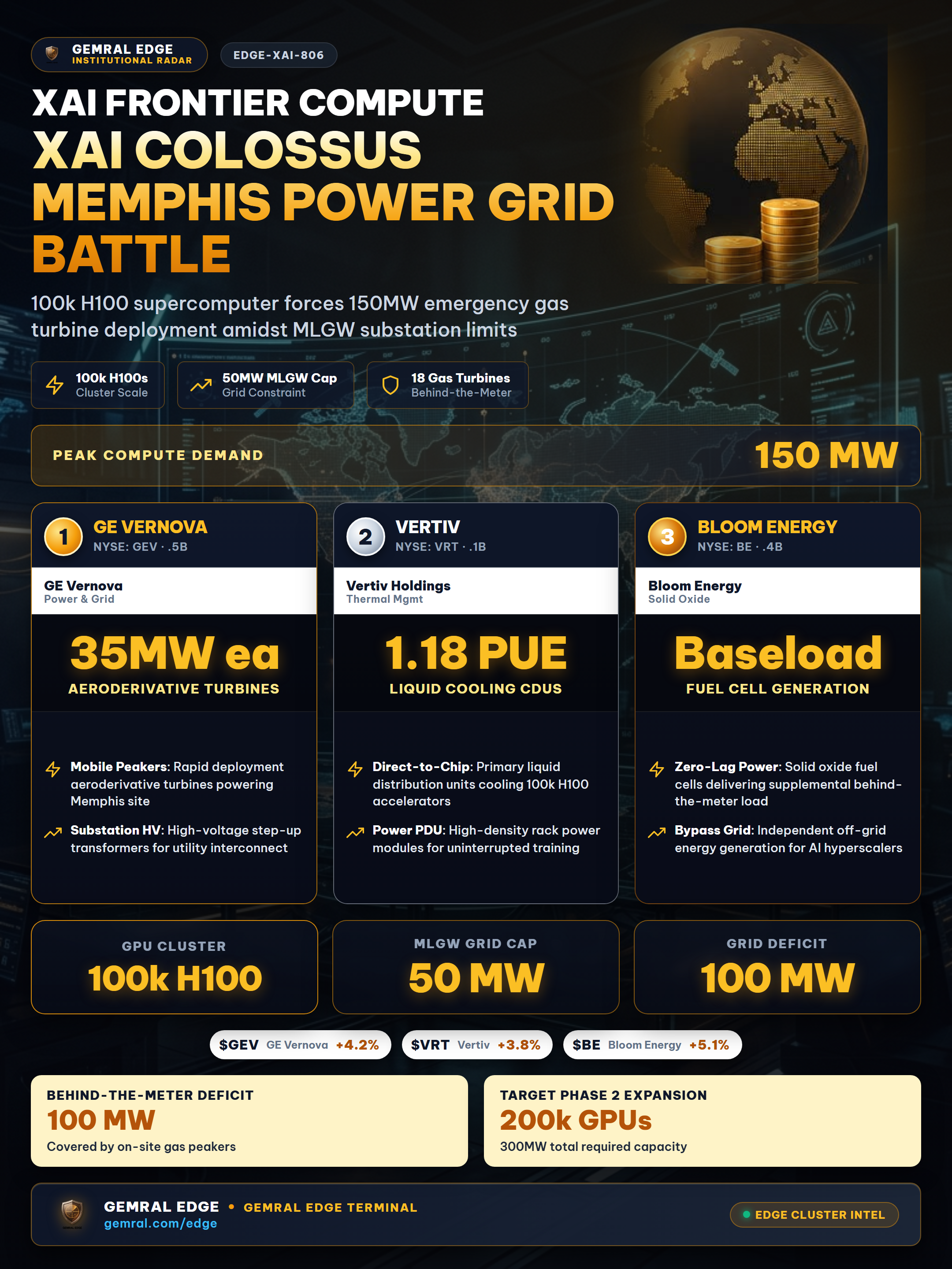 Infographic showing xAI Colossus Memphis power grid battle, mobile gas peakers, and utility equipment suppliers.